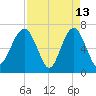 Hilton Head tide chart for Monday, April 13, 2026