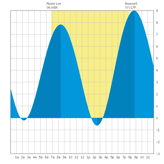 Hilton Head tide chart for Thursday, April 16, 2026
