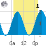 Hilton Head tide chart for Wednesday, April 1, 2026