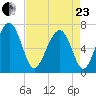 Hilton Head tide chart for Thursday, April 23, 2026