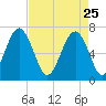 Hilton Head tide chart for Saturday, April 25, 2026