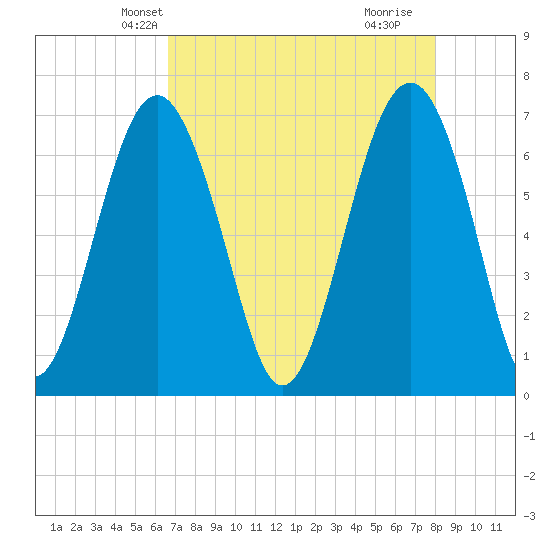 Hilton Head tide chart for Monday, April 27, 2026