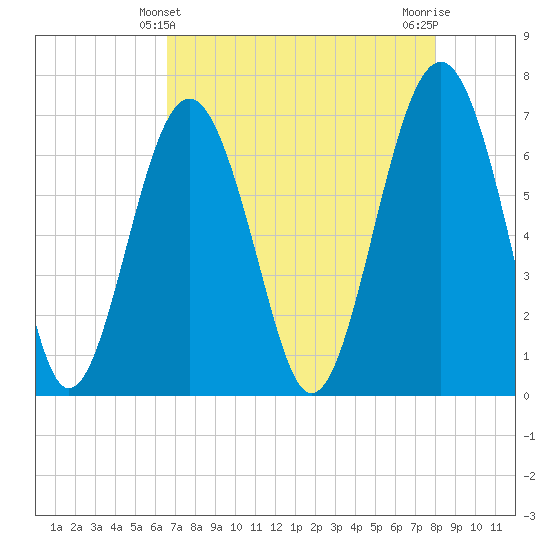 Hilton Head tide chart for Wednesday, April 29, 2026