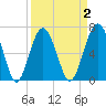 Hilton Head tide chart for Thursday, April 2, 2026