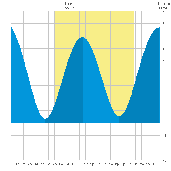 Hilton Head tide chart for Sunday, April 5, 2026