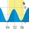 Hilton Head tide chart for Sunday, April 5, 2026