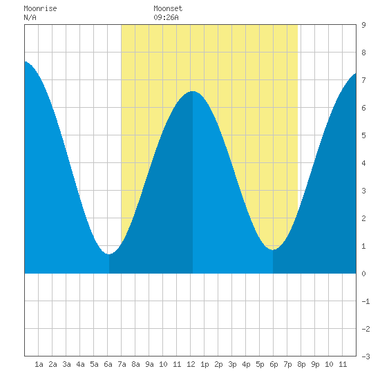 Hilton Head tide chart for Monday, April 6, 2026