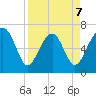 Hilton Head tide chart for Tuesday, April 7, 2026