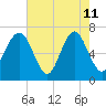 Hilton Head tide chart for Monday, May 11, 2026