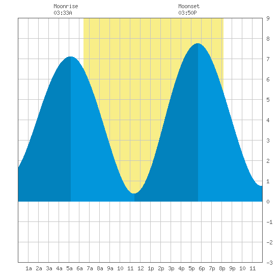 Hilton Head tide chart for Tuesday, May 12, 2026