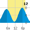 Hilton Head tide chart for Tuesday, May 12, 2026
