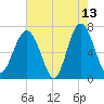 Hilton Head tide chart for Wednesday, May 13, 2026