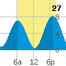 Hilton Head tide chart for Wednesday, May 27, 2026