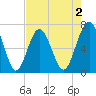 Hilton Head tide chart for Saturday, May 2, 2026
