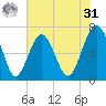 Hilton Head tide chart for Sunday, May 31, 2026
