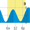Hilton Head tide chart for Sunday, May 3, 2026