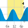 Hilton Head tide chart for Monday, May 4, 2026