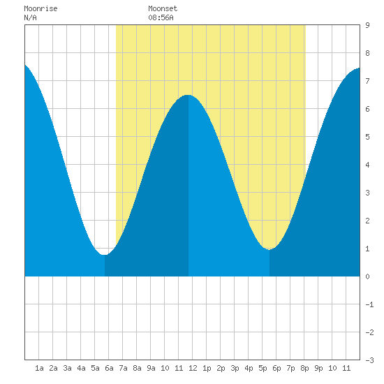 Hilton Head tide chart for Tuesday, May 5, 2026