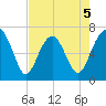 Hilton Head tide chart for Tuesday, May 5, 2026
