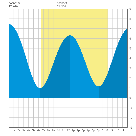 Hilton Head tide chart for Wednesday, May 6, 2026