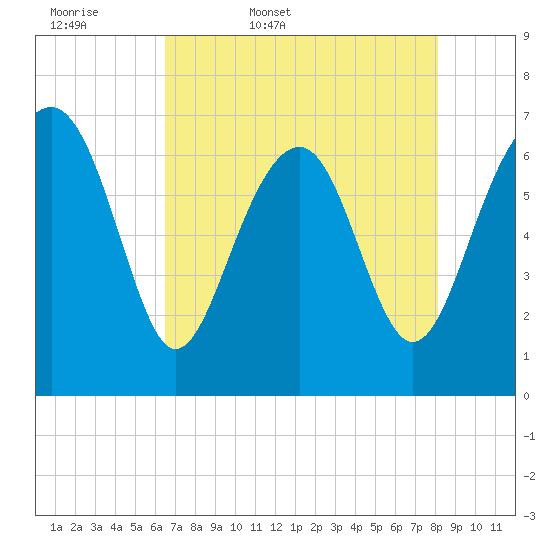 Hilton Head tide chart for Thursday, May 7, 2026
