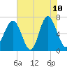 Hilton Head tide chart for Wednesday, June 10, 2026