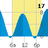 Hilton Head tide chart for Wednesday, June 17, 2026