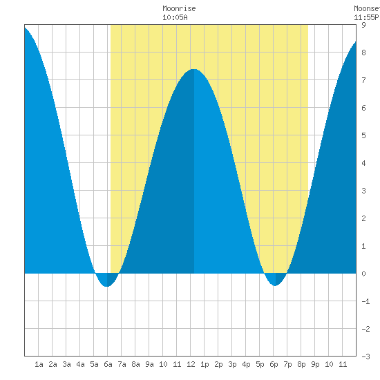 Hilton Head tide chart for Thursday, June 18, 2026