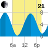 Hilton Head tide chart for Sunday, June 21, 2026