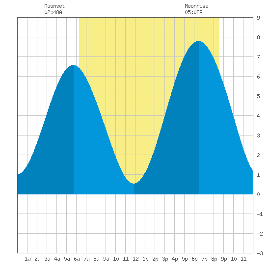 Hilton Head tide chart for Thursday, June 25, 2026