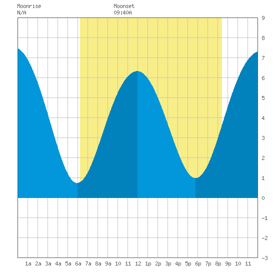 Hilton Head tide chart for Thursday, June 4, 2026