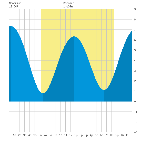 Hilton Head tide chart for Friday, June 5, 2026