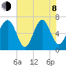 Hilton Head tide chart for Monday, June 8, 2026