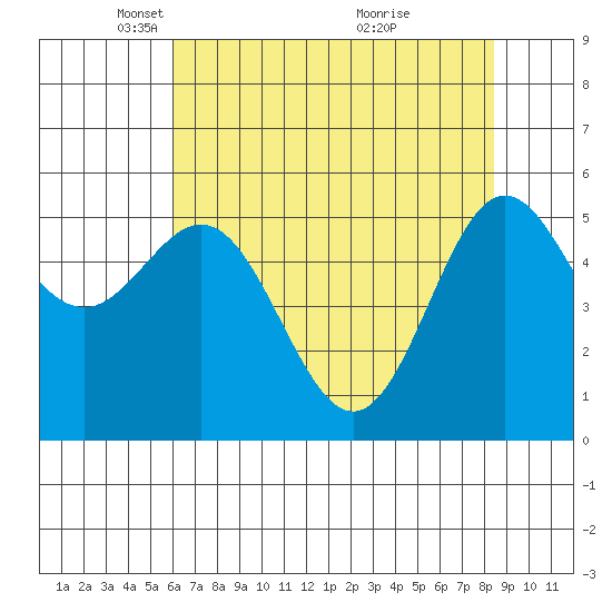 Brookings tide chart for Tuesday, May 10, 2022