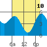 Brookings tide chart for Tuesday, May 10, 2022