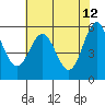 Brookings tide chart for Thursday, May 12, 2022
