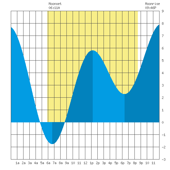 Brookings tide chart for Monday, May 16, 2022