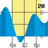 Brookings tide chart for Friday, May 20, 2022