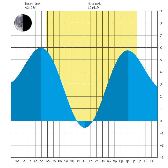 Brookings tide chart for Sunday, May 22, 2022