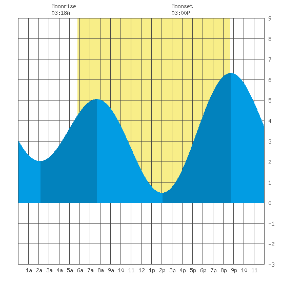 Brookings tide chart for Tuesday, May 24, 2022