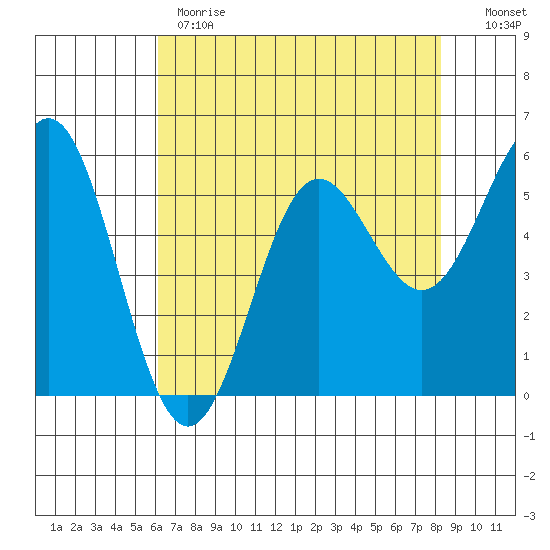 Brookings tide chart for Monday, May 2, 2022