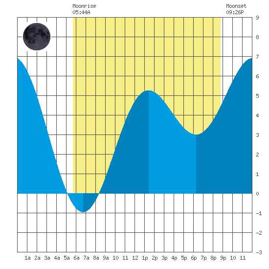 Brookings tide chart for Monday, May 30, 2022