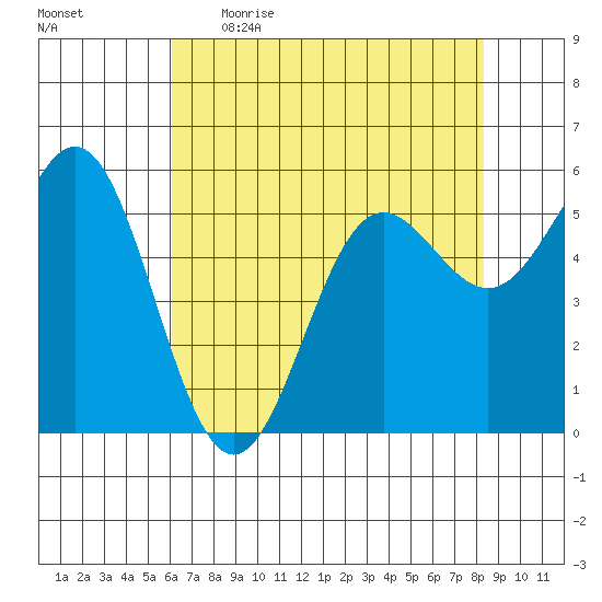 Brookings tide chart for Wednesday, May 4, 2022
