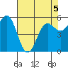Brookings tide chart for Thursday, May 5, 2022