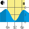 Brookings tide chart for Sunday, May 8, 2022