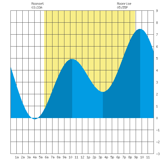 Brookings tide chart for Saturday, June 11, 2022