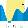 Brookings tide chart for Wednesday, June 1, 2022