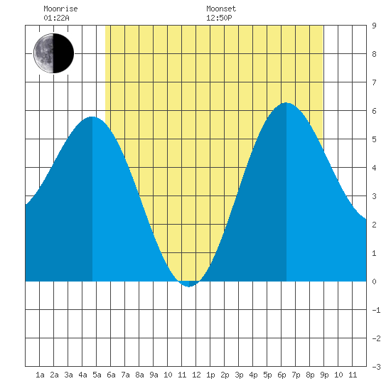 Brookings tide chart for Monday, June 20, 2022