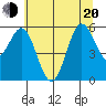 Brookings tide chart for Monday, June 20, 2022