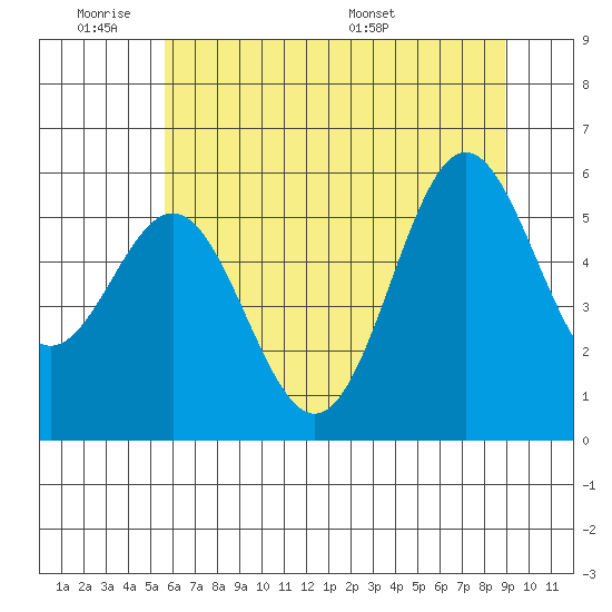 Brookings tide chart for Tuesday, June 21, 2022